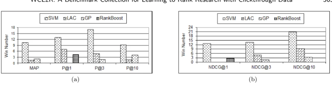 Fig. 1. Comparison cross two datasets by (a) P@n and MAP and (b) NDCG@n