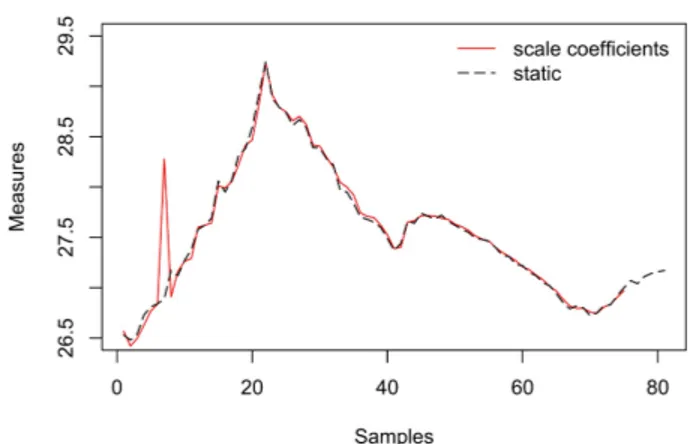 Figure 5: Sampling without event presence. The reduction is 1/4 of original data.