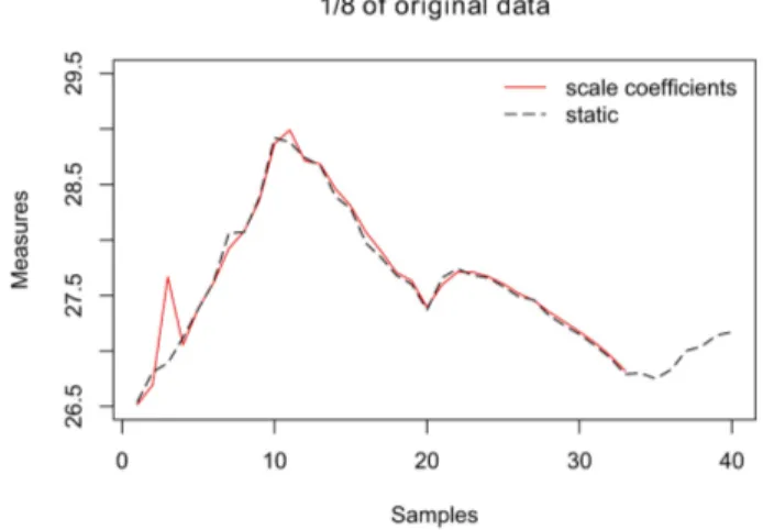 Figure 7: Sampling with event presence. The reduction is 1/8 of original data.