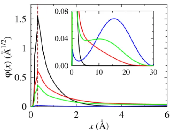 Fig. 2: (Colour on-line) Eigenfunctions ϕ(x) for the second- second-order–type parameter ρ = 0.5 at four diﬀerent temperatures: