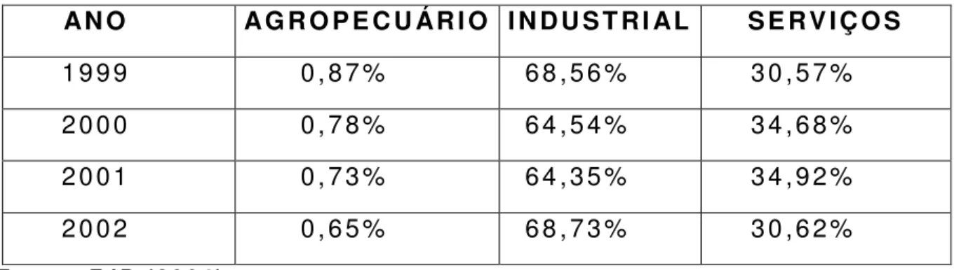 Tabela 3 – Participação Relativa dos Setores  Econômicos no PIB de Itabira no Período 1999-2002 