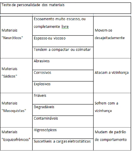 Tabela 2: Teste de personalidade de materiais. Adaptado de: Woodcock e Mason 1987. 