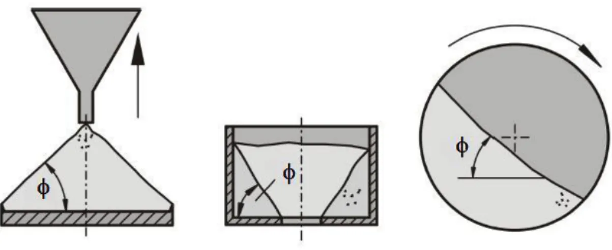 Tabela 5: Critério de escoabilidade em função do ângulo de repouso dinâmico. 