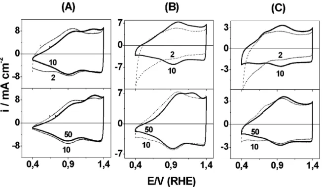 Fig. 4. Cyclic voltammograms of (Ti)Ir 0.3 Mn 0.7 O 2 electrodes between 0.4 and 1.4 V per RHE as a function of annealing temperature in 0.5 mol dm 3 H 2 SO 4 at 20 mV s 1 