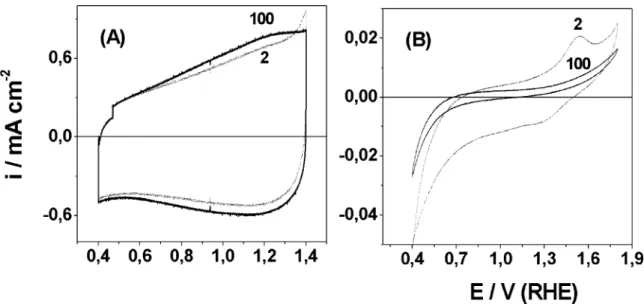 Fig. 5. Cyclic voltammograms of (Ti)IrO 2 (A) and (Ti)MnO 2 (B) electrodes between 0.4 and 1.4 V per RHE in 0.5 mol dm 3 H 2 SO 4 at 20 mV s 1 