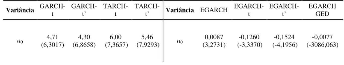 Tabela 5 – Resultados da estimação dos modelos – Série MDLC  Variância   GARCH-t   GARCH-t’  TARCH-t  