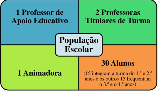 Figura 15 – População Escolar da EB1 “Árvore da Vida” 