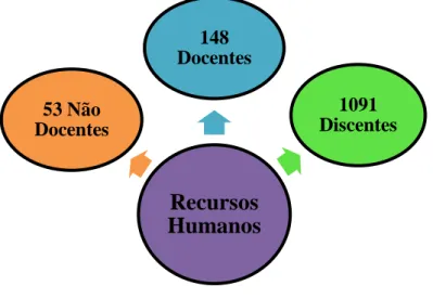 Figura 5 – Recursos Humanos do Agrupamento de Escolas “Jardim Florido” 