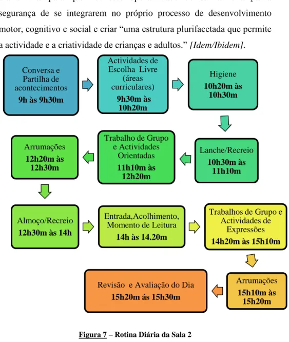 Figura 7 – Rotina Diária da Sala 2 