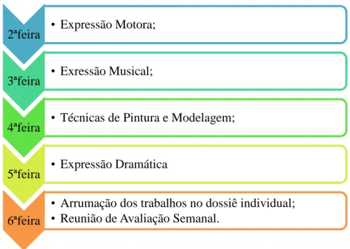 Figura 8 – Áreas a desenvolver semanalmente no período da tarde