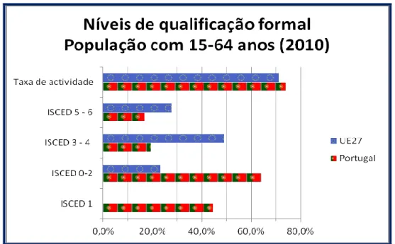 Figura 2 – Níveis de qualificação formal e taxas de actividade em Portugal e na UE27. 