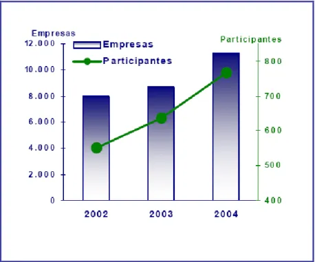 Figura 3 – Evolução do número de empresas e de participantes (em milhares) em acções  de Formação Profissional de 2002 a 2004  