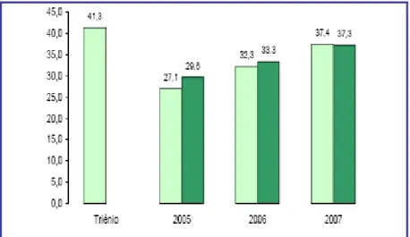 Figura 4 – Evolução da formação profissional (triénio 2005, 2006 e 2007)  