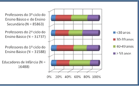 Figura  5  -  Distribuição  etária  dos docentes,  segundo  a natureza do  estabelecimento,  por  nível  de  educação/ensino (2008/09) 