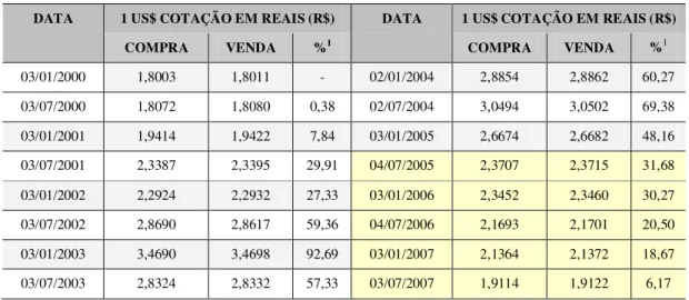 Tabela 3: Desvalorização semestral do Real (R$) frente ao Dólar americano (US$).  Período de 3 de janeiro de 2000 a 3 julho de 2007