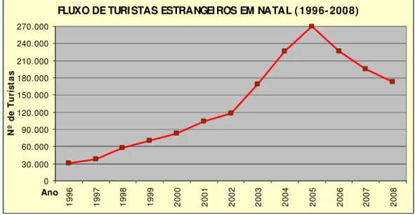 Gráfico 1: Estimativa do Fluxo Turístico Global em Natal (1996-2008) 