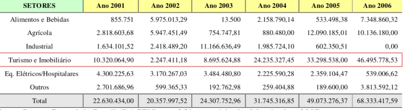 Tabela 5: Investimentos estrangeiros diretos por setores econômicos* –   Estado do Rio Grande do Norte (2001-2006) 