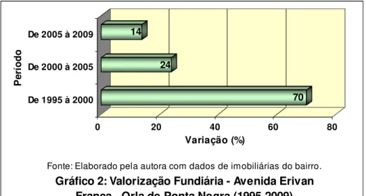 Gráfico 2: Valorização Fundiária - Avenida Erivan  França - Orla de Ponta Negra (1995-2009)