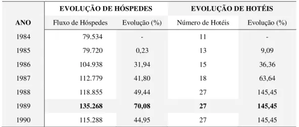 Tabela 1: Evolução do número de hóspedes nos meios de hospedagens e hotéis em Natal  – período de 1984 a 1990