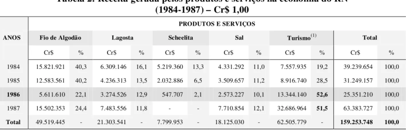 Tabela 2: Receita gerada pelos produtos e serviços na economia do RN   (1984-1987) – Cr$ 1,00 