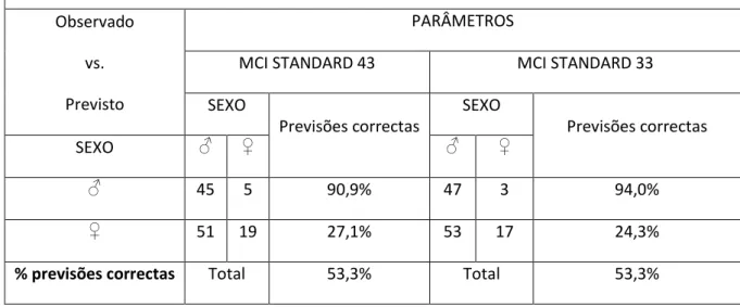 Tabela IV – Análise logística das previsões correctas das variáveis diâmetro 43, diâmetro 33, distância mandibular inter-canina, MCI  direito e MCI esquerdo 