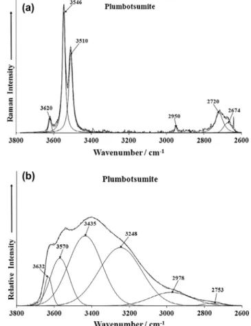 Fig. 6. (a) Raman spectrum of plumbotsumite (upper spectrum) in the 2600–