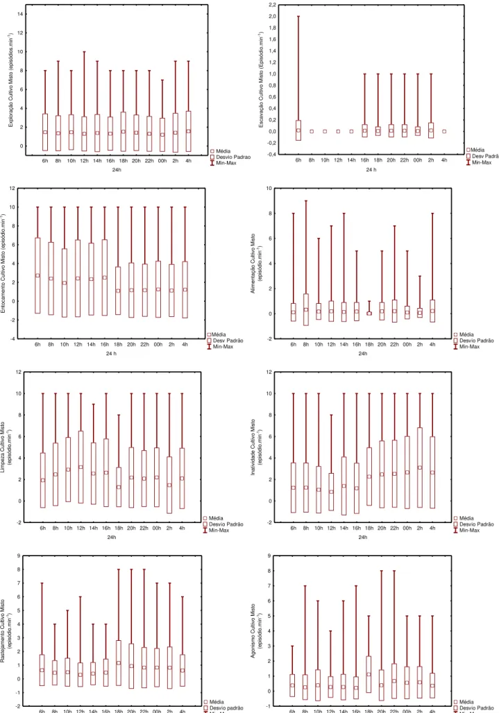 Figura 3: Valores médios das atividades comportamentais dos camarões M. rosenbergii em cultivo misto, em 24 horas