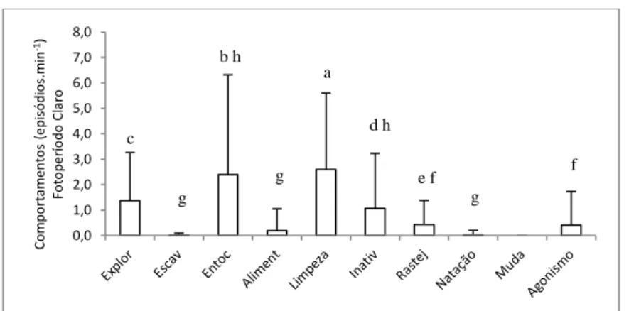 Figura 4: Valores  médios (± desvio padrão) das atividades comportamentais dos camarões  M