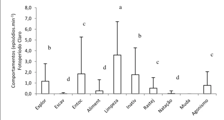 Figura 7: Valores  médios (± desvio padrão) das atividades comportamentais dos camarões  M