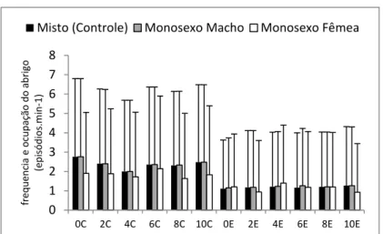 Figura  1:  Frequência  de  ocupação  do  abrigo  (médios±desvio  padrão)  de  M.  rosenbergii  em  cultivos  misto, 