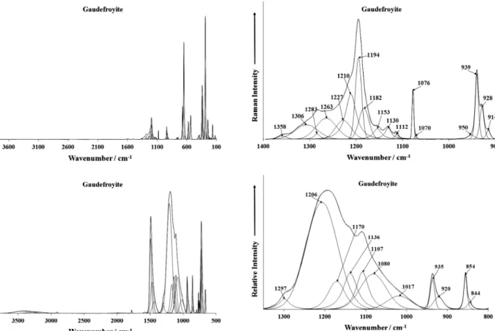 Fig. 2. (a) Raman spectrum of gaudefroyite (upper spectrum) in the the 900–