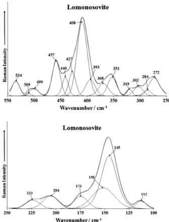 Fig. 5. (a) Raman spectrum of lomonosovite (upper spectrum) in the 250–