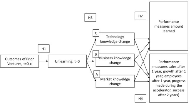 Figure 1 Simplified Unlearning process within accelerators  Outcomes of Prior  Ventures, t=0-x Unlearning, t=0 Technology  knowledge change Business knowledgechange Market knoweldge change Performance  measures sales after  1 year, growth after 1 
