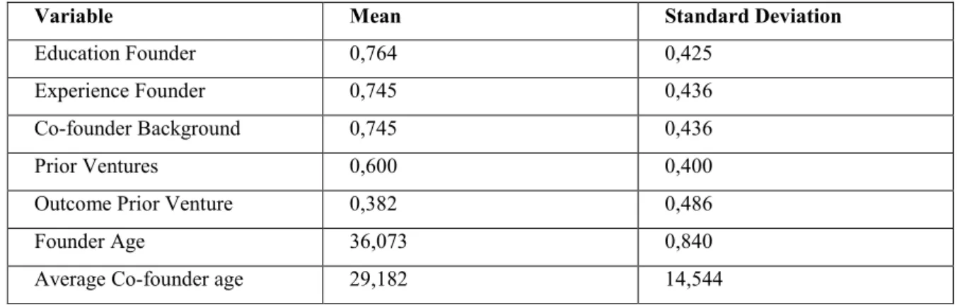 Table 1 Descriptives Entrepreneurial preparedness 
