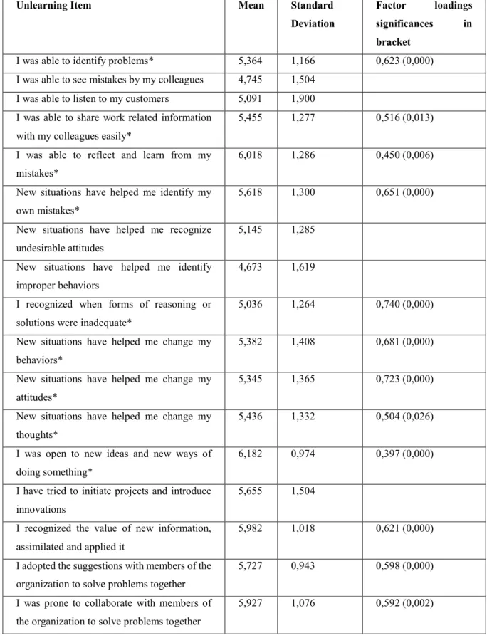 Table 3 Descriptives Unlearning 