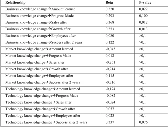 Table 6 Relationships from knowledge types to outcome variables 