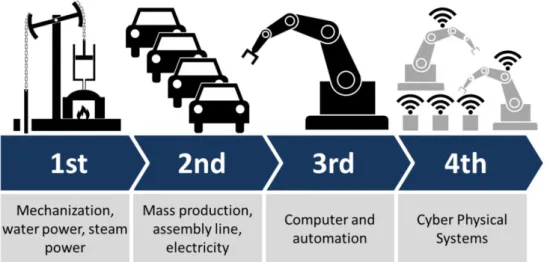 Figure 3 - Industry 4.0 (Retrieved from  Wikipedia  ‘Industry 4.0’) 