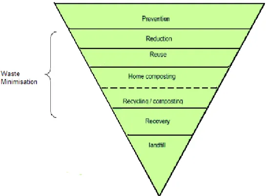 Figure 5 - Solid Waste Management (SWM): From Least to Most Favored Option, (Pirani and  Arafat, 2014) 