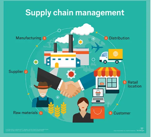 Figure 6 - Supply Chain Management (SCM), (Rouse, 2010) 