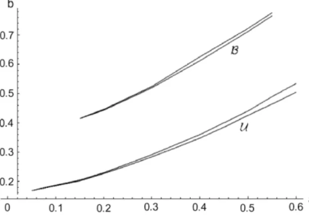 Fig. 1. Unimodal region ðUÞ and bimodal region ðBÞ.