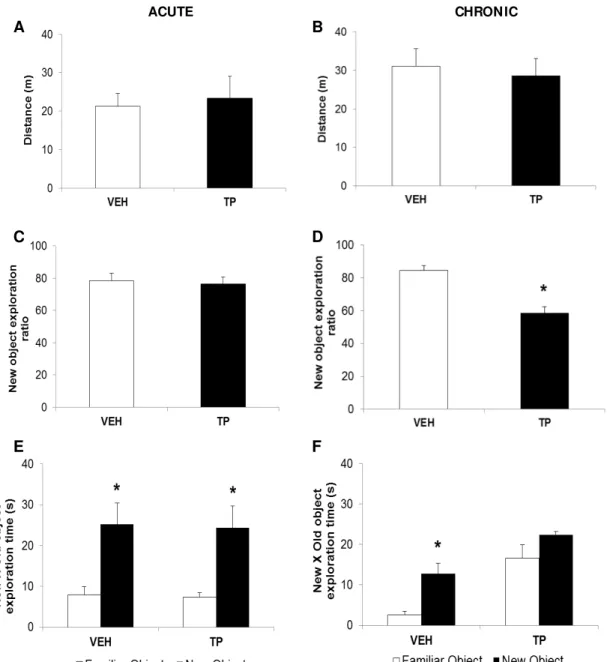 Figure 1. Effects of  acute  (A, C and  E) and  chronic  administration (B, D,  and  F) of 10 mg/kg of  testosterone  propionate  (TP)  or  vehicle  (oil  sesame  - VEH)  in  rats  submitted  on  novel  object  recognition task