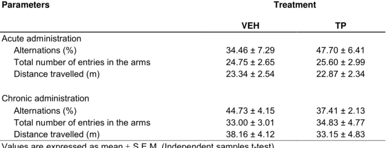 Table 1. Effects of 10 mg/kg of testosterone propionate (TP) or sesame oil, vehicle (VEH) in rats  submitted on spontaneous alternation task.