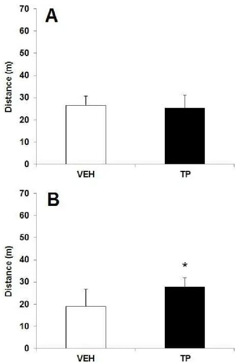 Figure 1. Effects of 10 mg/kg of testosterone propionate (TP) or sesame oil, vehicle  (VEH)  for  42  days  on  locomotor  activity  in  discriminative  avoidance  task