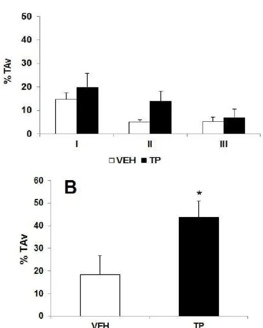 Figure 2. Effects of 10 mg/kg of testosterone propionate (TP) or sesame oil, vehicle  (VEH) for 42 days in discriminative avoidance task