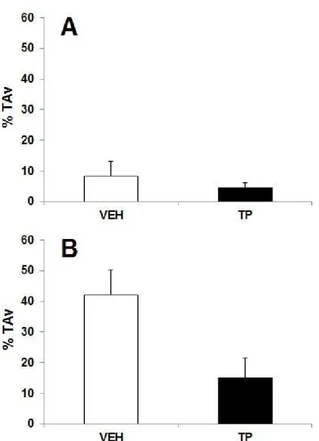 Figure 5. Effects of a single injection of 10 mg/kg of testosterone propionate (TP) or  sesame  oil,  vehicle  (VEH)  in  discriminative  avoidance  task