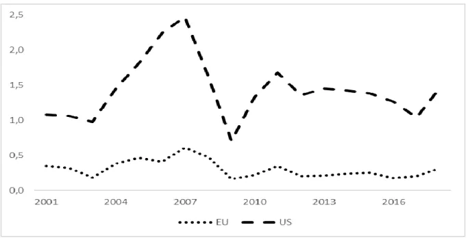 Figure 3 reports the aggregate payout mix for European and American firms. Panel A represents payout mix for  Figure 3 reports the payout mix of the aggregate distribution of cash to shareholders