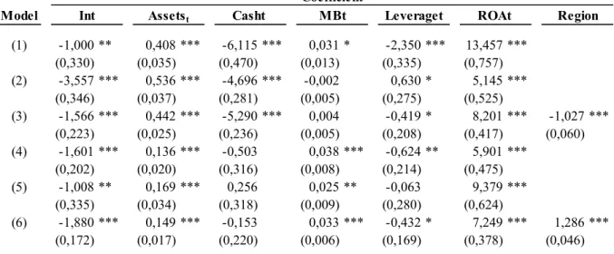Table 1 reports the summary results for the Logistic regressions estimated over the 2001-18 period