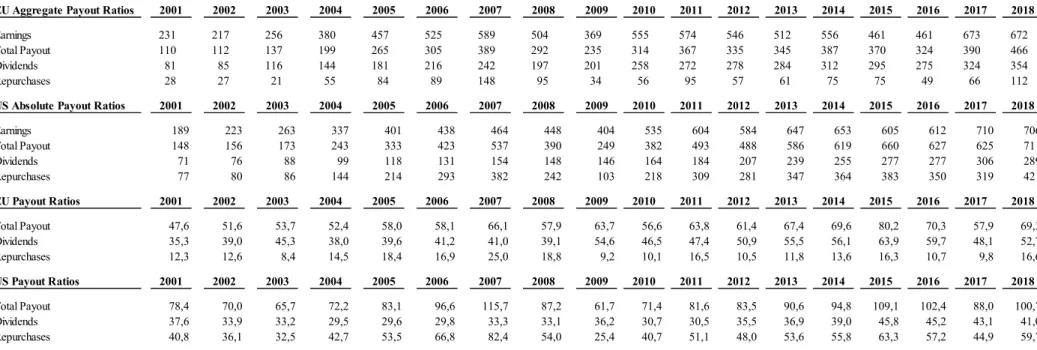 Table A4: Aggregate cash distributions to shareholders