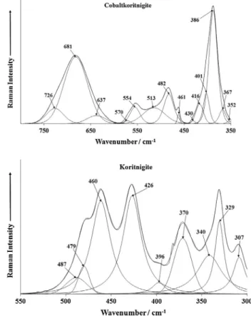 Fig. 3. (a) Raman spectrum of cobaltkoritnigite (upper spectrum) in the 350–