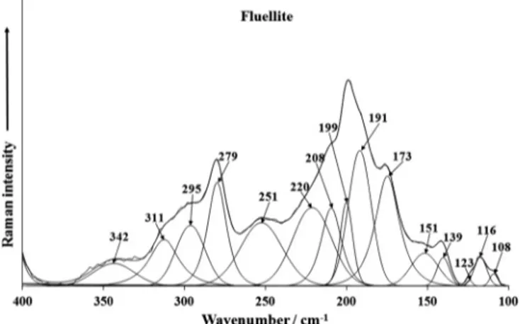 Fig. 6b. Raman spectrum of fluellite AU over the 100–350 cm 1 range.